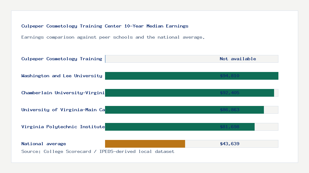 Culpeper Cosmetology Training Center earnings comparison bar chart - Not available median 10-year earnings compared with peer schools and the national average