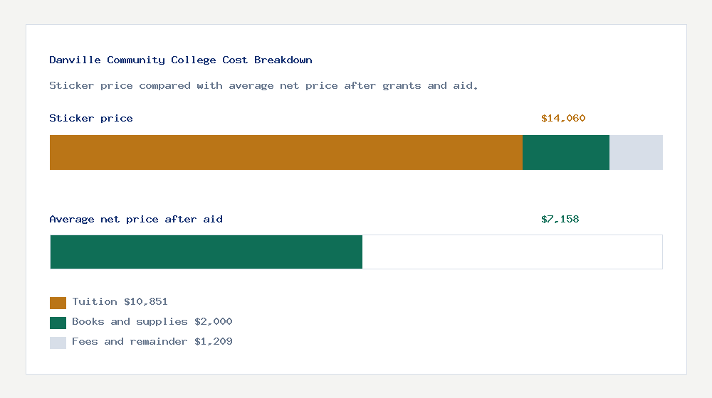 Danville Community College cost of attendance breakdown - $10,851 tuition vs $7,158 average net price after financial aid