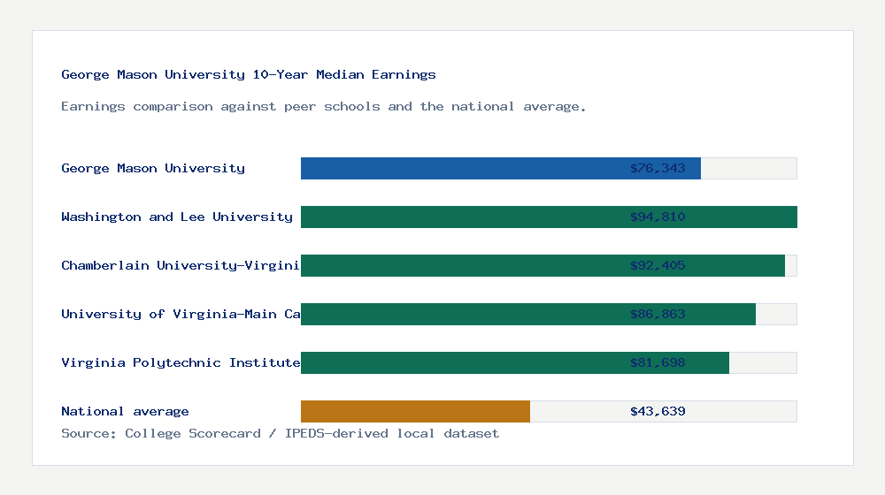 George Mason University earnings comparison bar chart - $76,343 median 10-year earnings compared with peer schools and the national average