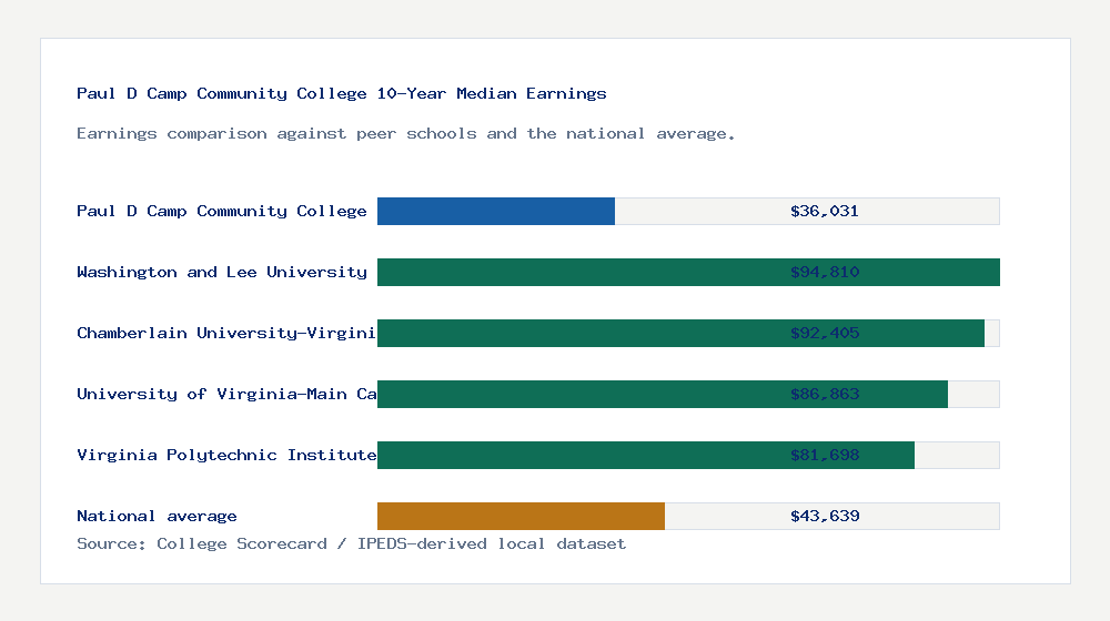 Paul D Camp Community College earnings comparison bar chart - $36,031 median 10-year earnings compared with peer schools and the national average
