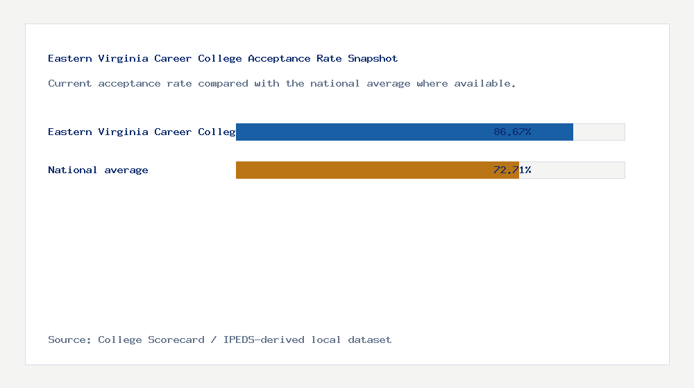 Eastern Virginia Career College acceptance rate chart showing 86.67% acceptance rate compared with the national average