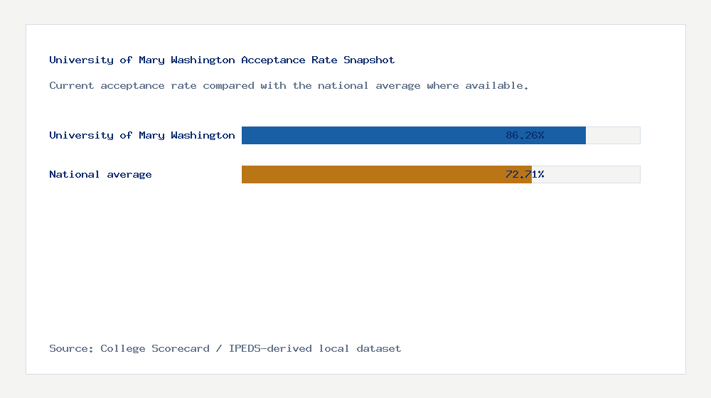 University of Mary Washington acceptance rate chart showing 86.26% acceptance rate compared with the national average