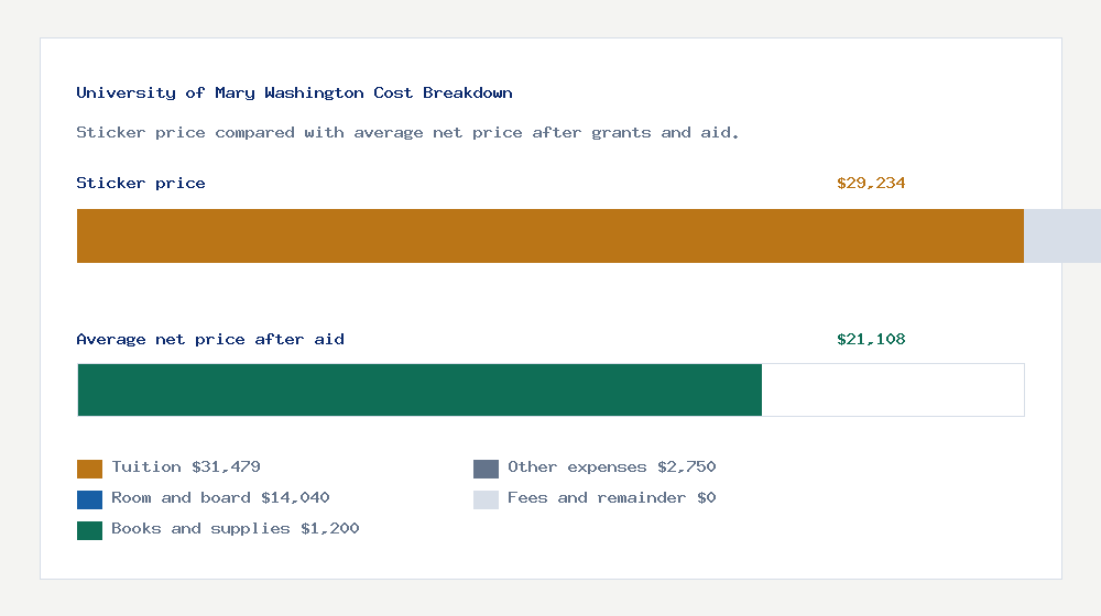 University of Mary Washington cost of attendance breakdown - $31,479 tuition vs $21,108 average net price after financial aid