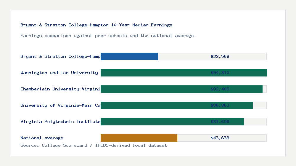 Bryant & Stratton College-Hampton earnings comparison bar chart - $32,568 median 10-year earnings compared with peer schools and the national average