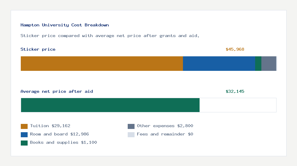 Hampton University cost of attendance breakdown - $29,162 tuition vs $32,145 average net price after financial aid