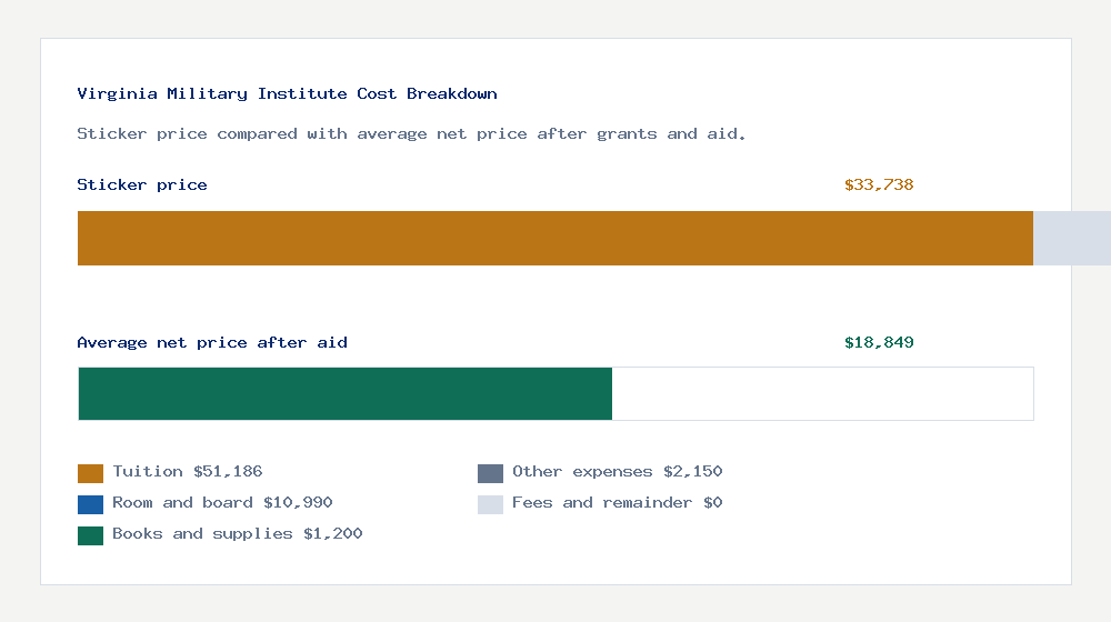 Virginia Military Institute cost of attendance breakdown - $51,186 tuition vs $18,849 average net price after financial aid