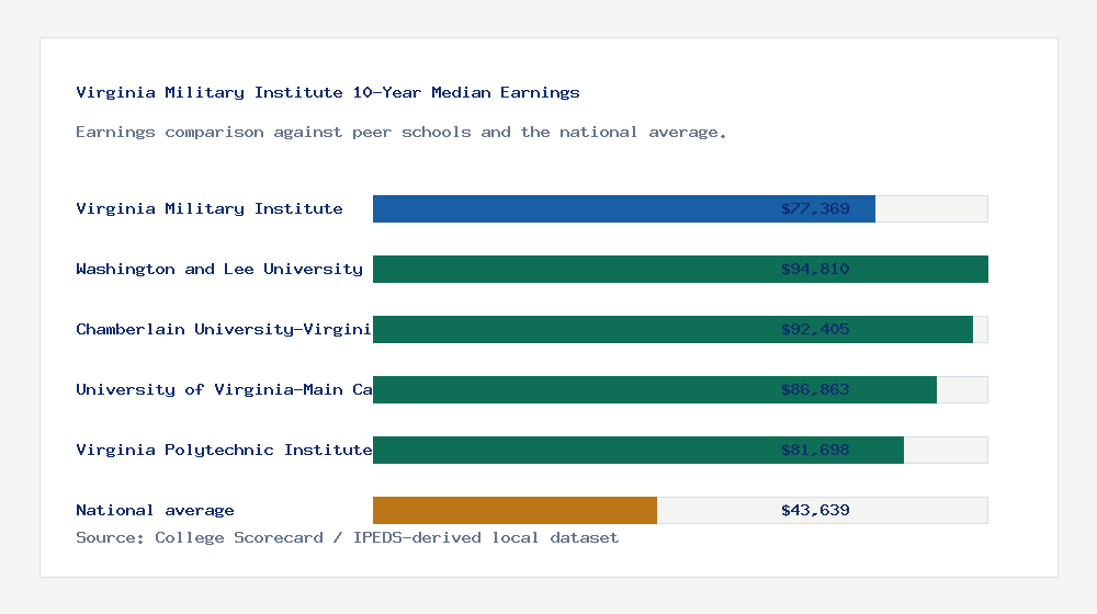 Virginia Military Institute earnings comparison bar chart - $77,369 median 10-year earnings compared with peer schools and the national average