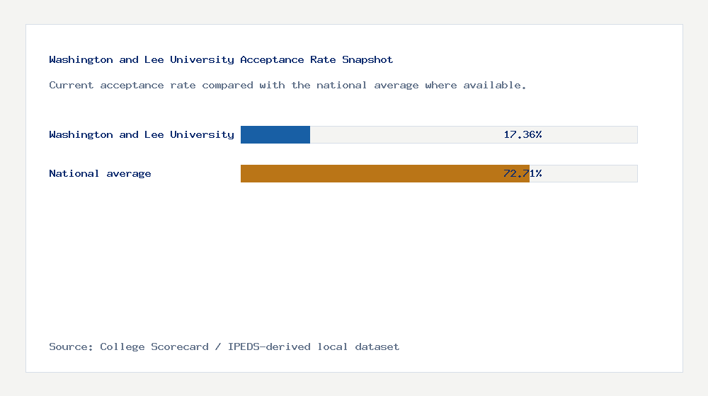 Washington and Lee University acceptance rate chart showing 17.36% acceptance rate compared with the national average