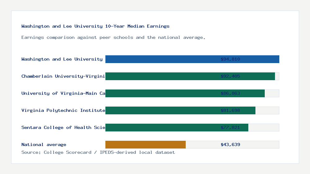 Washington and Lee University earnings comparison bar chart - $94,810 median 10-year earnings compared with peer schools and the national average