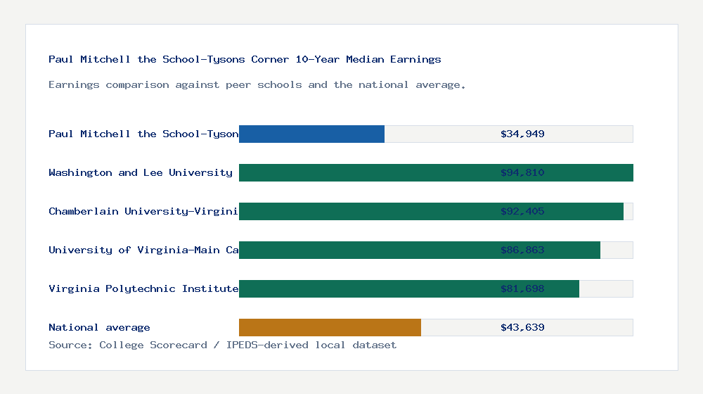 Paul Mitchell the School-Tysons Corner earnings comparison bar chart - $34,949 median 10-year earnings compared with peer schools and the national average