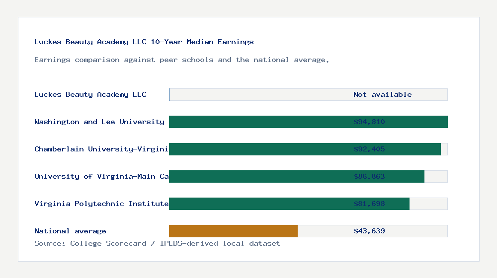 Luckes Beauty Academy LLC earnings comparison bar chart - Not available median 10-year earnings compared with peer schools and the national average
