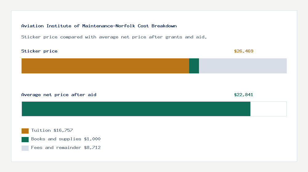 Aviation Institute of Maintenance-Norfolk cost of attendance breakdown - $16,757 tuition vs $22,841 average net price after financial aid