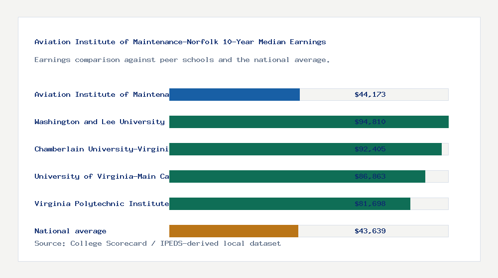 Aviation Institute of Maintenance-Norfolk earnings comparison bar chart - $44,173 median 10-year earnings compared with peer schools and the national average