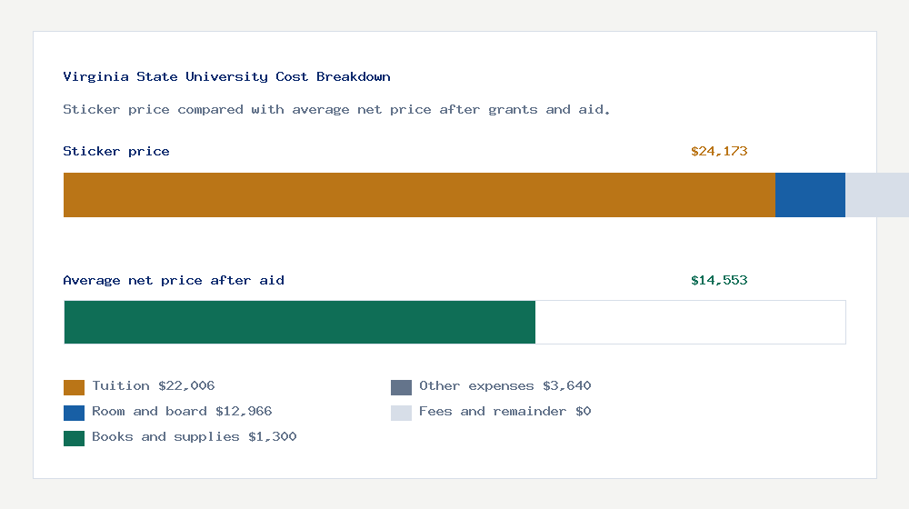 Virginia State University cost of attendance breakdown - $22,006 tuition vs $14,553 average net price after financial aid