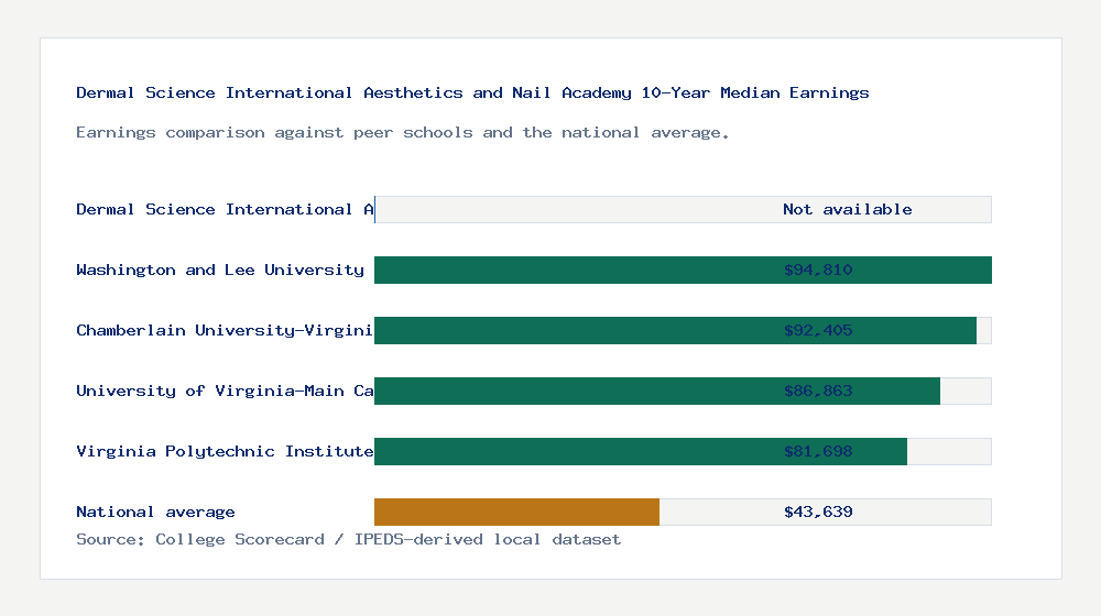 Dermal Science International Aesthetics and Nail Academy earnings comparison bar chart - Not available median 10-year earnings compared with peer schools and the national average