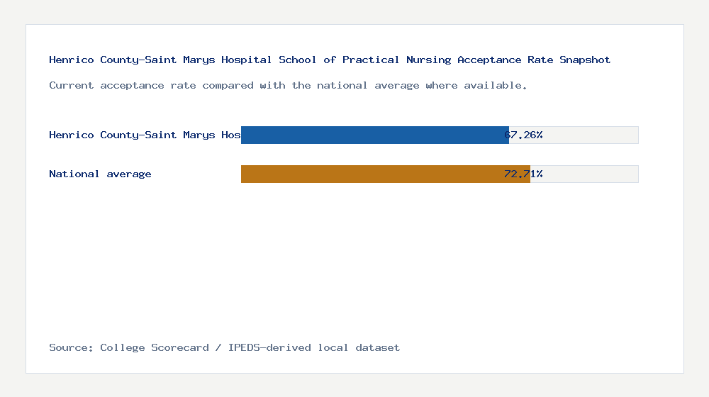 Henrico County-Saint Marys Hospital School of Practical Nursing acceptance rate chart showing 67.26% acceptance rate compared with the national average