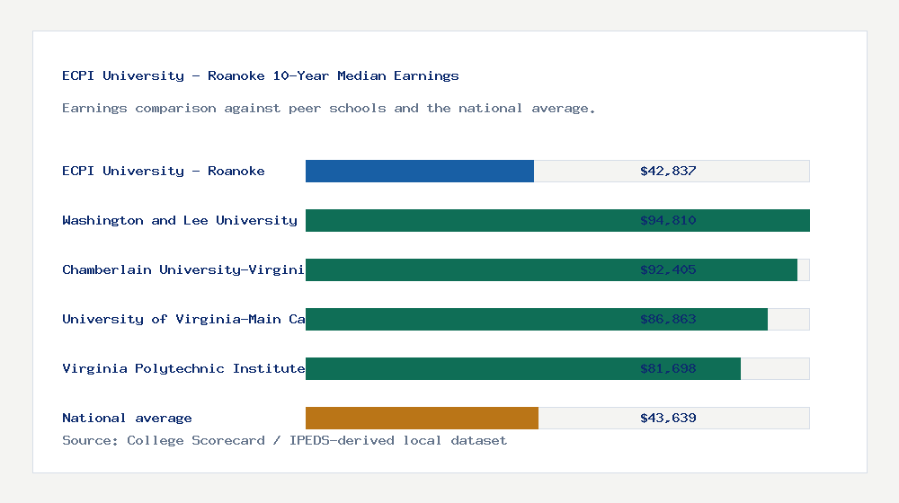ECPI University - Roanoke earnings comparison bar chart - $42,837 median 10-year earnings compared with peer schools and the national average