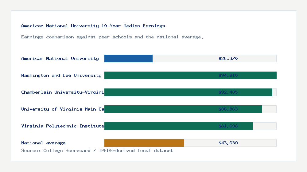 American National University earnings comparison bar chart - $26,370 median 10-year earnings compared with peer schools and the national average