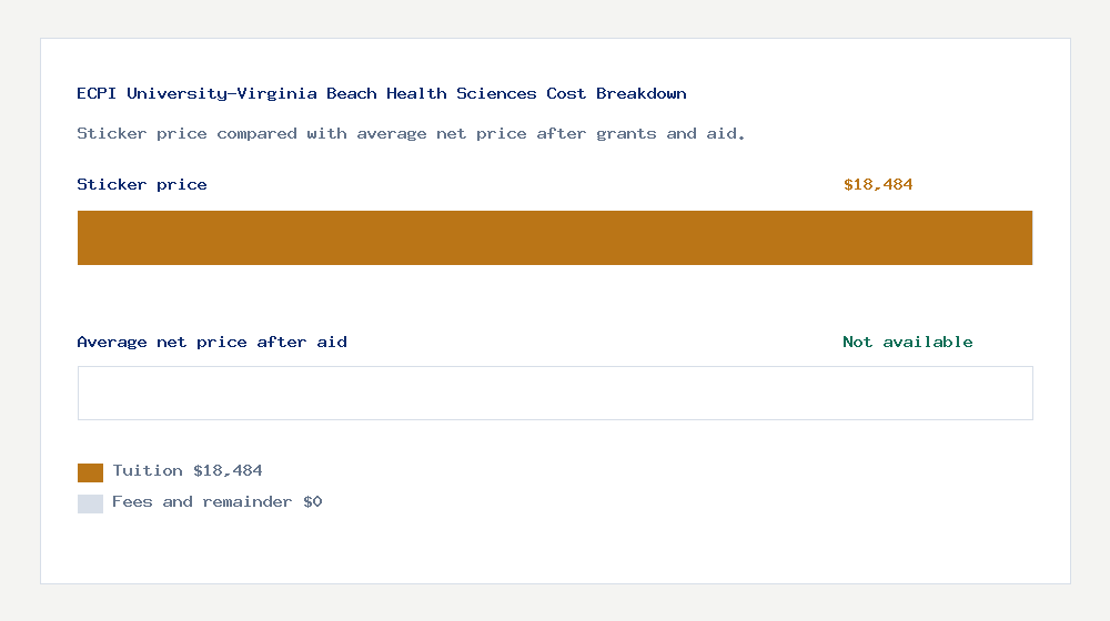 ECPI University-Virginia Beach Health Sciences cost of attendance breakdown - $18,484 tuition vs Not available average net price after financial aid