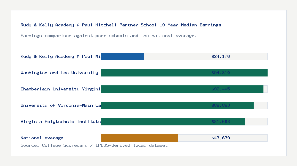 Rudy & Kelly Academy A Paul Mitchell Partner School earnings comparison bar chart - $24,176 median 10-year earnings compared with peer schools and the national average