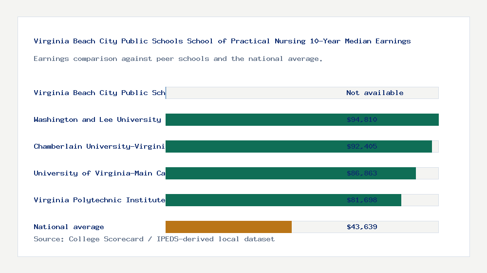 Virginia Beach City Public Schools School of Practical Nursing earnings comparison bar chart - Not available median 10-year earnings compared with peer schools and the national average