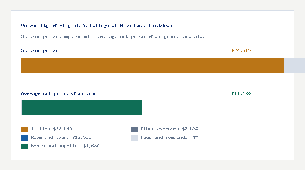 University of Virginia's College at Wise cost of attendance breakdown - $32,540 tuition vs $11,180 average net price after financial aid