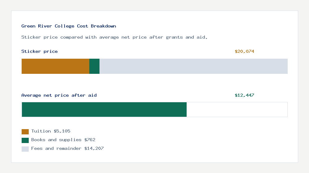 Green River College cost of attendance breakdown - $5,105 tuition vs $12,447 average net price after financial aid