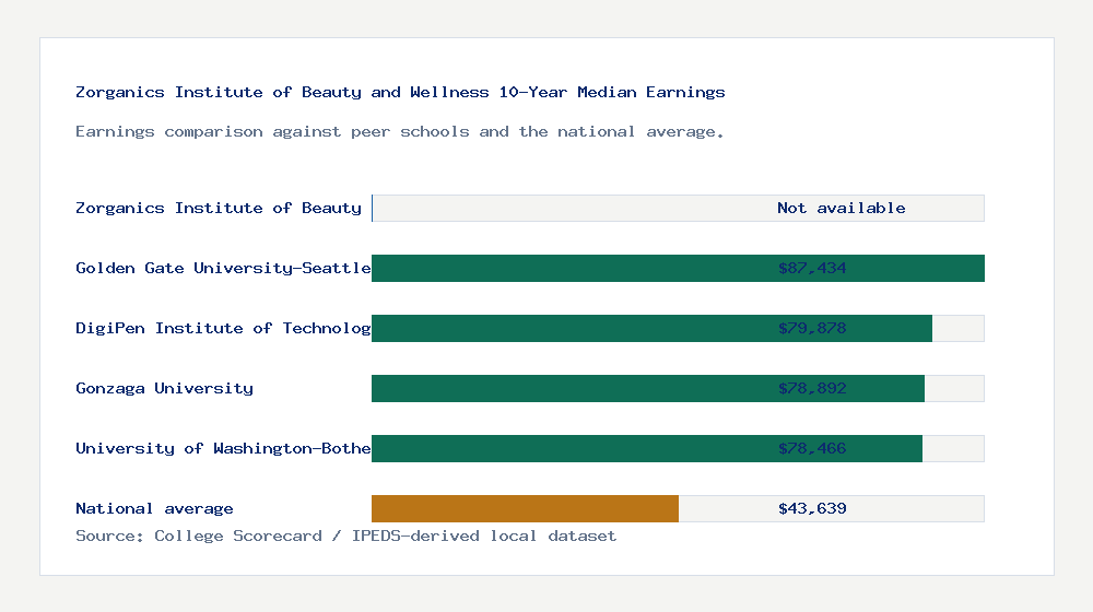 Zorganics Institute of Beauty and Wellness earnings comparison bar chart - Not available median 10-year earnings compared with peer schools and the national average