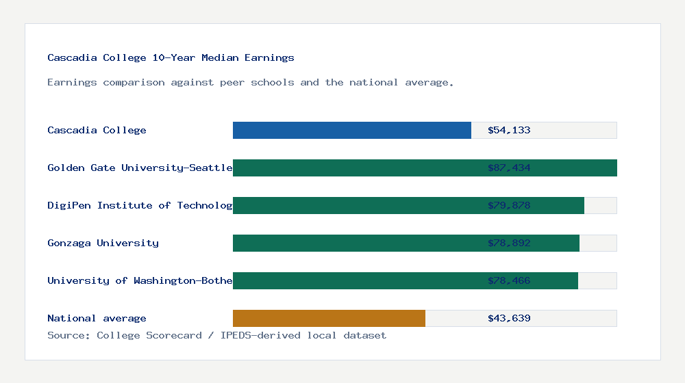 Cascadia College earnings comparison bar chart - $54,133 median 10-year earnings compared with peer schools and the national average