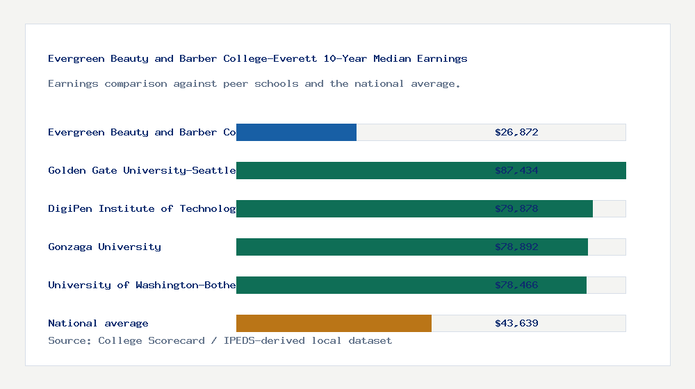 Evergreen Beauty and Barber College-Everett earnings comparison bar chart - $26,872 median 10-year earnings compared with peer schools and the national average