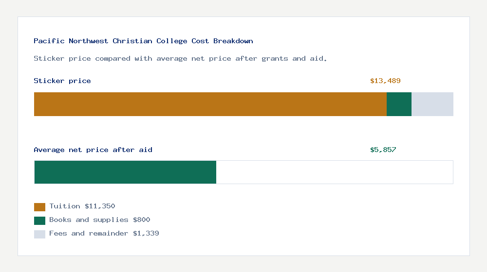 Pacific Northwest Christian College cost of attendance breakdown - $11,350 tuition vs $5,857 average net price after financial aid