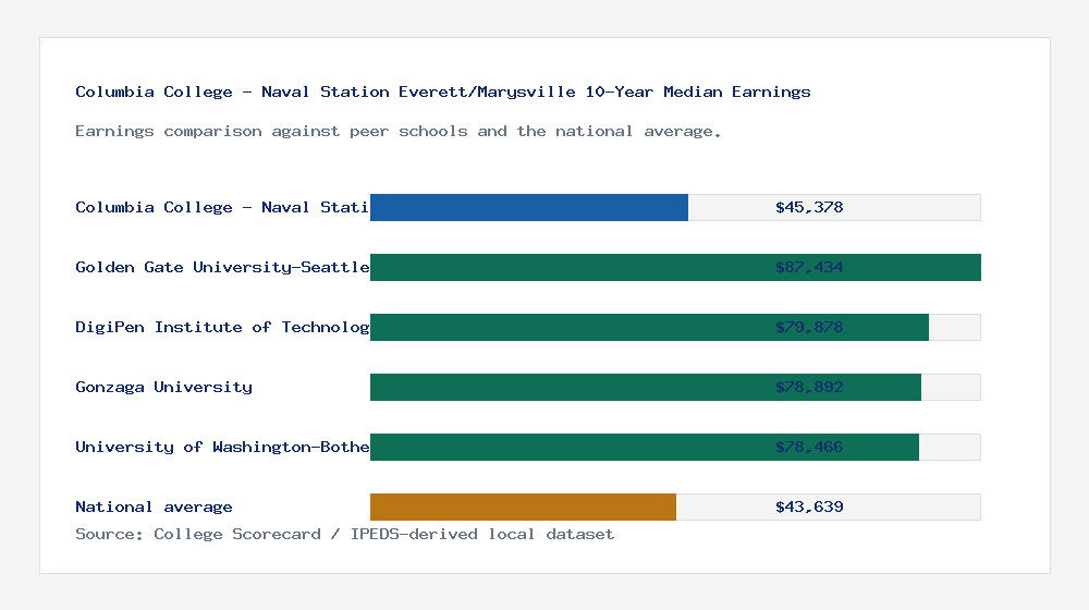 Columbia College - Naval Station Everett/Marysville earnings comparison bar chart - $45,378 median 10-year earnings compared with peer schools and the national average