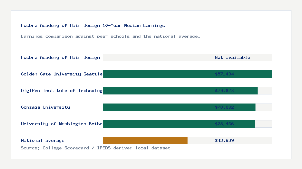 Fosbre Academy of Hair Design earnings comparison bar chart - Not available median 10-year earnings compared with peer schools and the national average