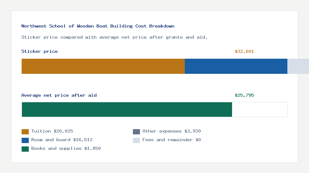 Northwest School of Wooden Boat Building cost of attendance breakdown - $20,025 tuition vs $25,795 average net price after financial aid