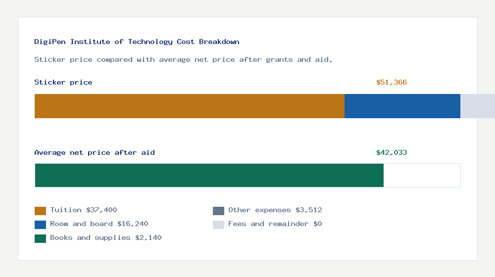 DigiPen Institute of Technology cost of attendance breakdown - $37,400 tuition vs $42,033 average net price after financial aid