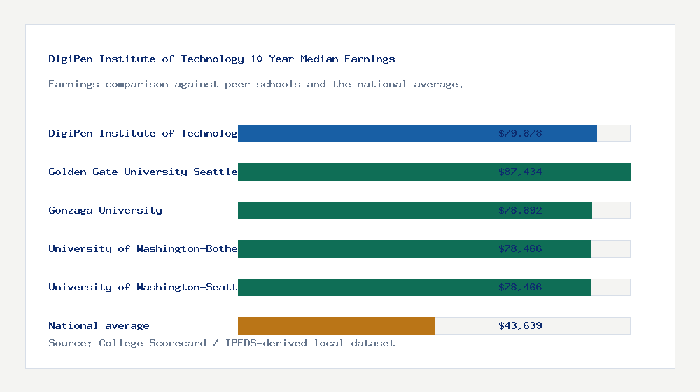 DigiPen Institute of Technology earnings comparison bar chart - $79,878 median 10-year earnings compared with peer schools and the national average