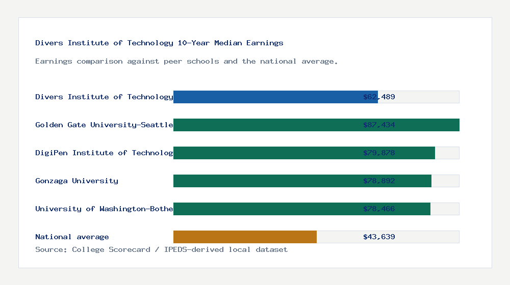 Divers Institute of Technology earnings comparison bar chart - $62,489 median 10-year earnings compared with peer schools and the national average