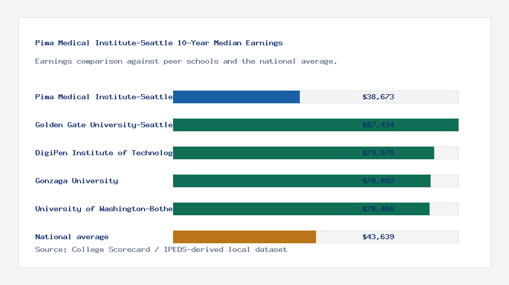 Pima Medical Institute-Seattle earnings comparison bar chart - $38,673 median 10-year earnings compared with peer schools and the national average