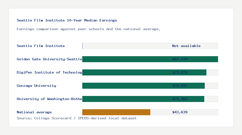 Seattle Film Institute earnings comparison bar chart - Not available median 10-year earnings compared with peer schools and the national average