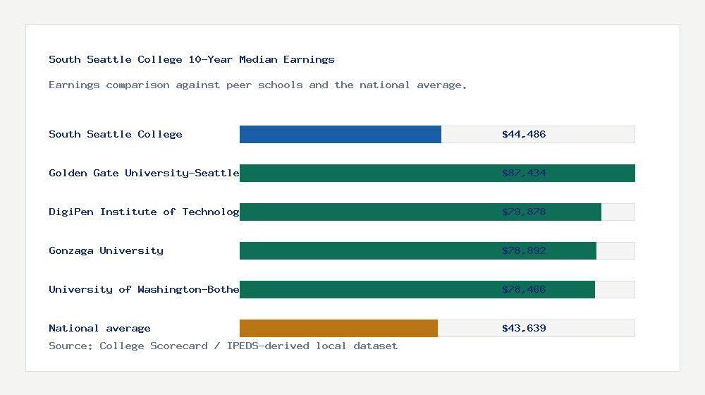 South Seattle College earnings comparison bar chart - $44,486 median 10-year earnings compared with peer schools and the national average