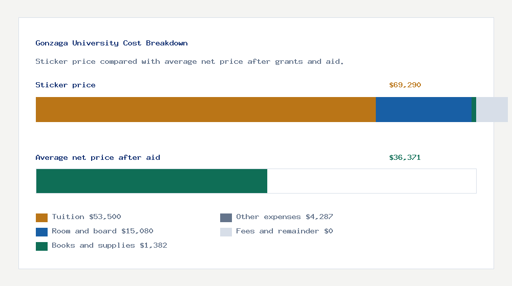 Gonzaga University cost of attendance breakdown - $53,500 tuition vs $36,371 average net price after financial aid