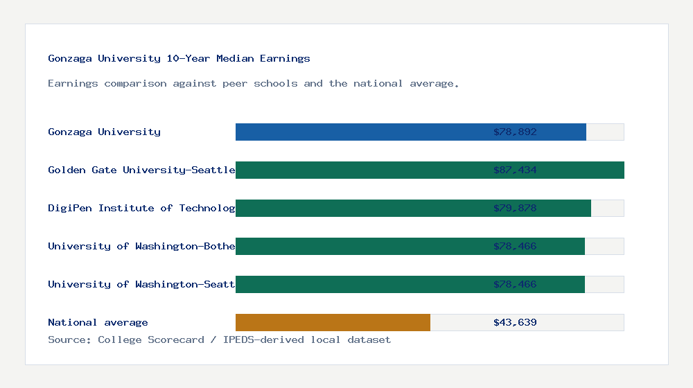 Gonzaga University earnings comparison bar chart - $78,892 median 10-year earnings compared with peer schools and the national average