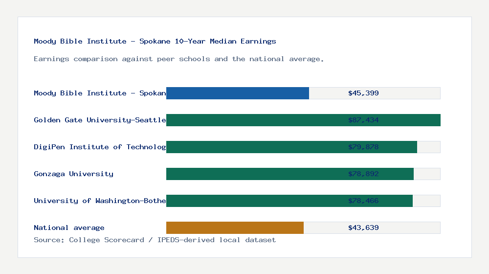 Moody Bible Institute - Spokane earnings comparison bar chart - $45,399 median 10-year earnings compared with peer schools and the national average
