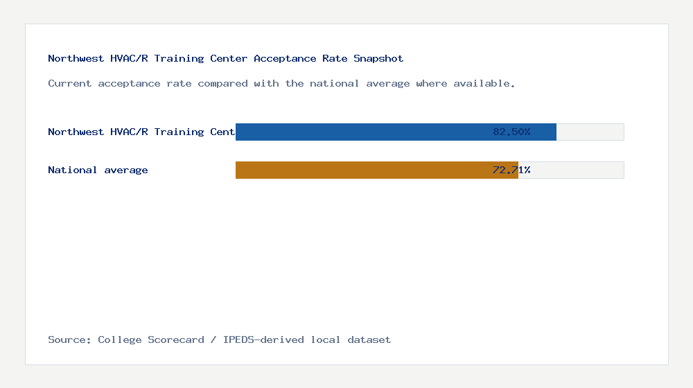 Northwest HVAC/R Training Center acceptance rate chart showing 82.50% acceptance rate compared with the national average