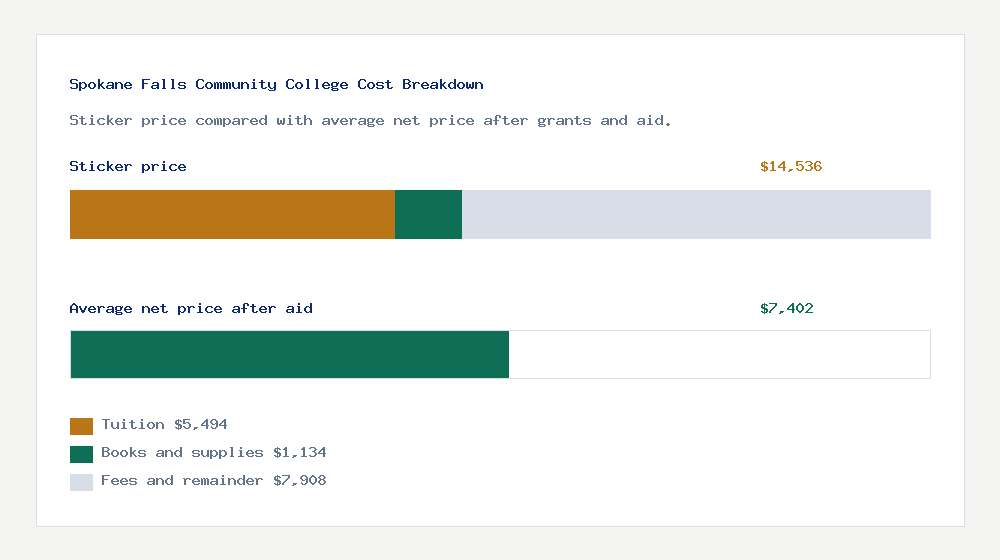 Spokane Falls Community College cost of attendance breakdown - $5,494 tuition vs $7,402 average net price after financial aid