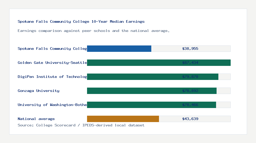 Spokane Falls Community College earnings comparison bar chart - $38,955 median 10-year earnings compared with peer schools and the national average