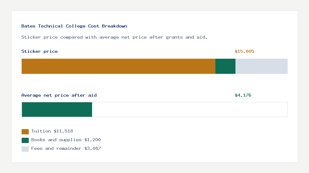 Bates Technical College cost of attendance breakdown - $11,518 tuition vs $4,176 average net price after financial aid