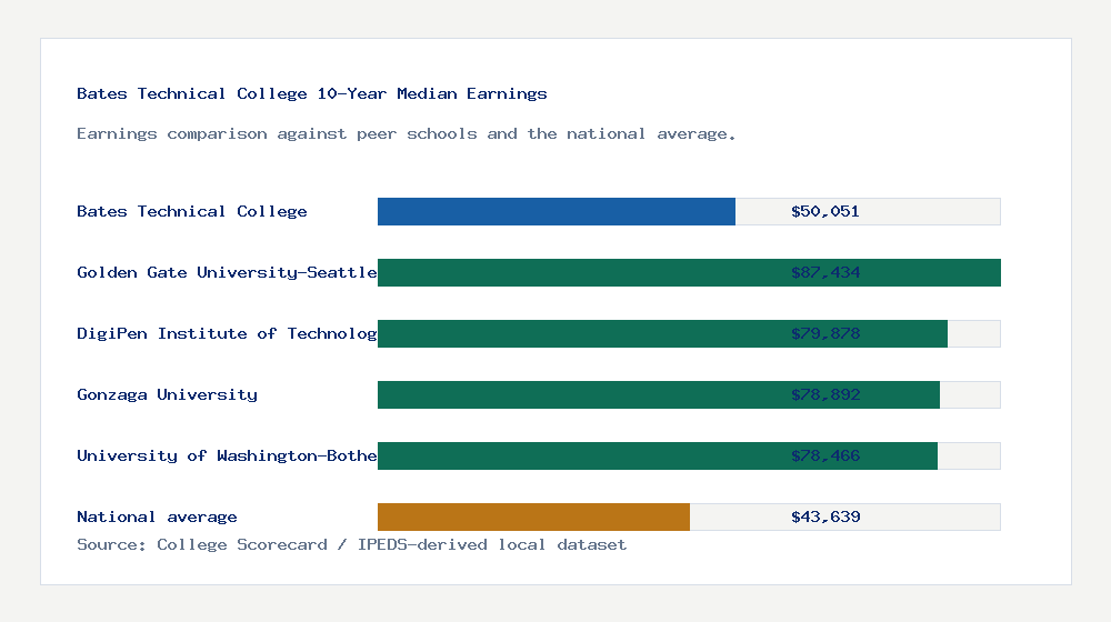 Bates Technical College earnings comparison bar chart - $50,051 median 10-year earnings compared with peer schools and the national average