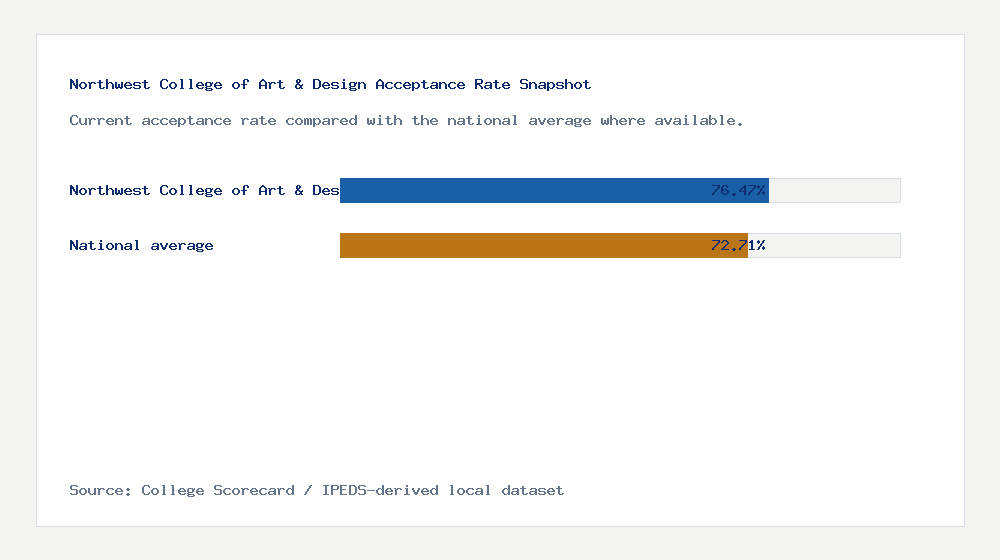 Northwest College of Art & Design acceptance rate chart showing 76.47% acceptance rate compared with the national average