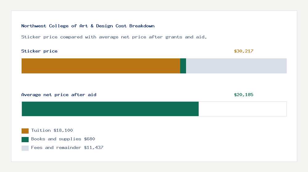 Northwest College of Art & Design cost of attendance breakdown - $18,100 tuition vs $20,185 average net price after financial aid
